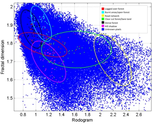 Fig.  3.7  Feature  Space  of  rodogram  and  fractal  dimension  showing  spatial  distribution  of  total pixels on the study area and training data of each land cover class 