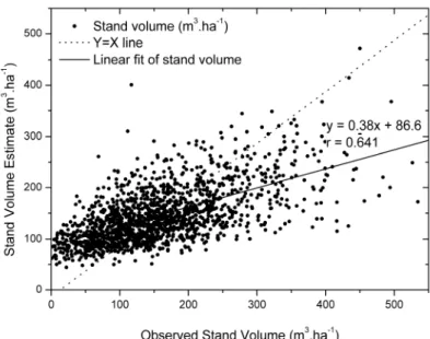 Fig. 4.1 Plot of estimated and measured stand volume