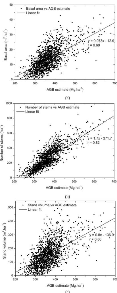 Fig.  4.3  Comparison  of  biomass  estimate  with  (a)  basal  area,  (b)  number  of  stems  per  ha, 