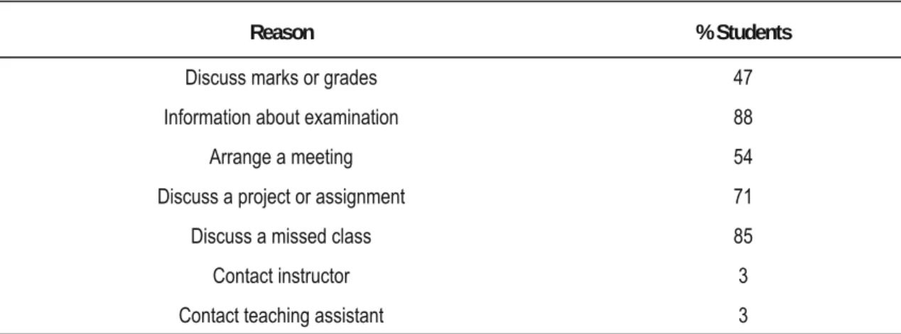Table 4.   Reasons for Students’ Academic Use of Instant Messaging. 