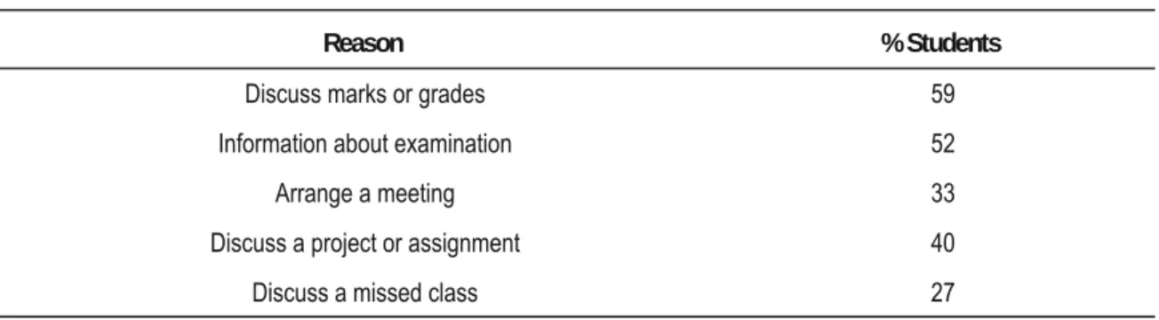 Table 5.   Reasons for Student-Instructor Contact on WebCT. 