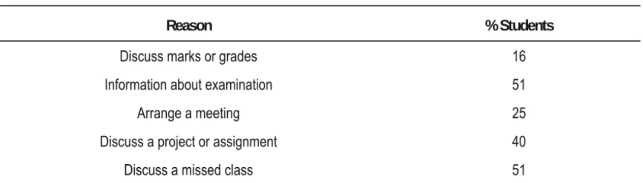 Table 6.   Reasons for Student-Student Contact on WebCT. 