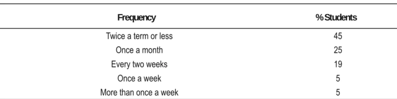 Table 1.   Frequency of Student-Instructor E-mail Contact. 