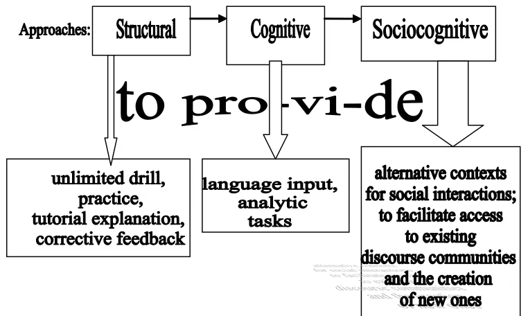 Figure 1.  The role of computer use in language teaching.