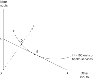 Figure 2.  Technical and Economic Efficiency  labor  inputs  A  O	  Other  inputs  H’ (100 units of  health services) E D F H B 