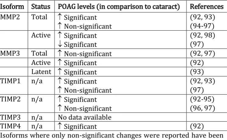 Table 1.1 Overview of published data regarding levels of MMPs and TIMPs found in human aqueous humour from POAG compared to cataract patients