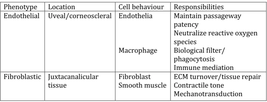 Table 1.2 The diverse biological functions of trabecular meshwork cells correspond to 
