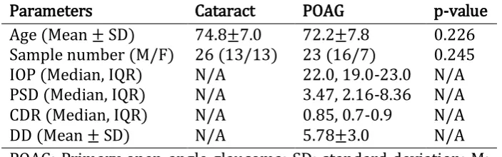 Table 2.1 Clinical data of non-glaucomatous cataract and POAG patients 
