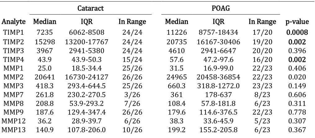 Table 2.2 Aqueous humour analyte concentrations in cataract control versus POAG 