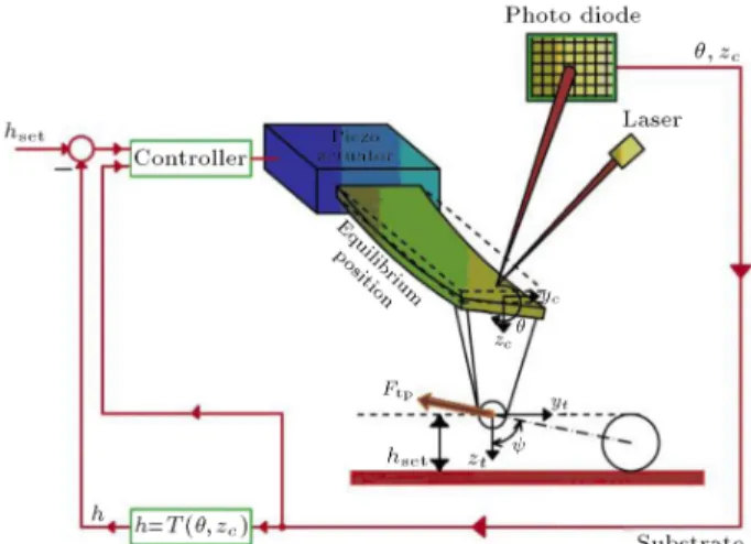 Figure 6. Control scheme for positioning the cantilever tip at a constant height above the sample substrate during lateral nanomanipulation.