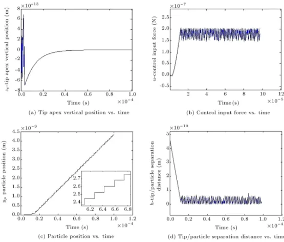 Figure 7. Simulation results of nanoparticle manipulation by an AFM tip controlled using optimal sliding mode.