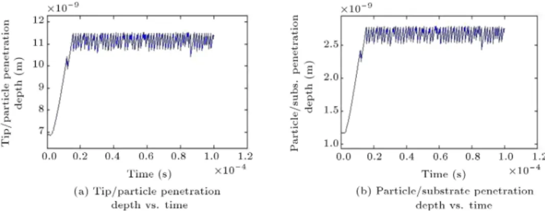 Figure 8. Optimal sliding mode coecients over time (K LQi (i = 1    7)).