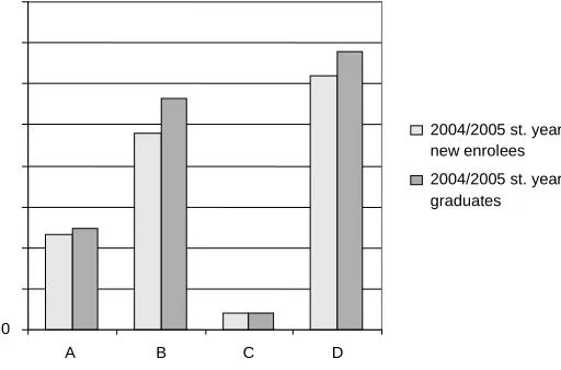 Figure 1.  Students by thematic education groups.