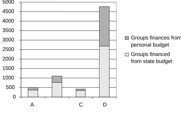 Figure 3.  Enrolment at Rezekne Higher education Institution on Engineer – program-