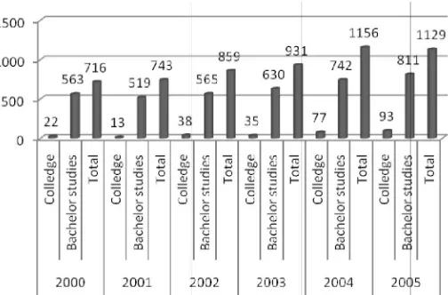 Figure 7.  Graduating statistics at Latvian higher education schools and universities on faculties of computer science