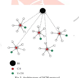 Fig 3. Architecture of VCH protocol  