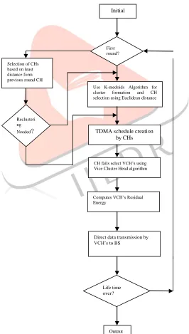 Fig 4 Flow diagram for Proposed System  