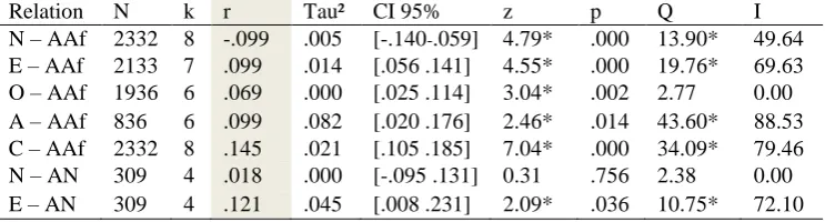 Table 1 The results of the meta-analysis regarding the correlation between personality (OCEAN) 