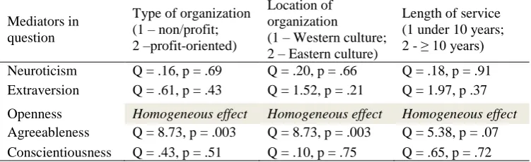 Table 2  List of mediating variables analysed and their effect on the relation between personality and 