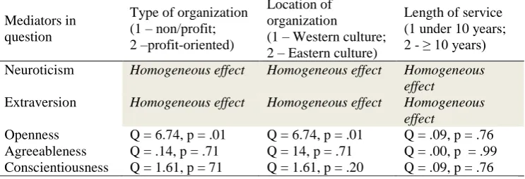 Table 4  List of mediating variables analysed and their effect on the relation between personality and 