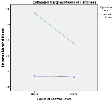 Table 3. Effect of optimism and locus of control on hardiness  