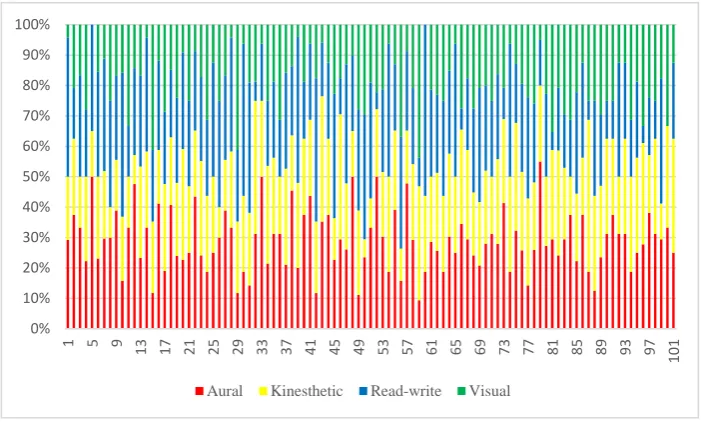 Figure 3 – Representing individual learning styles – VARK                
