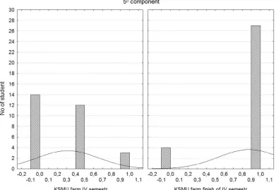 Figure 1.  Bar chart comparison of control test results of pharmaceutical department students at the beginning of V semester and at the very end of learning the PCC course (to compare the results on components 3 and 7 are given)