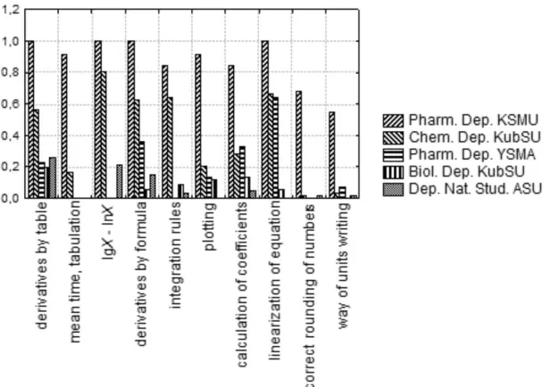 Figure 2.  Bar chart comparison of control test results of pharmaceutical department students at the beginning and at the end of IV semester of learning the PCC course (to compare the results on components 5 and 6 are given)