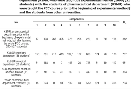 Table 3.  Values of Mann-Whitney criteria, which were received as a result of compari-