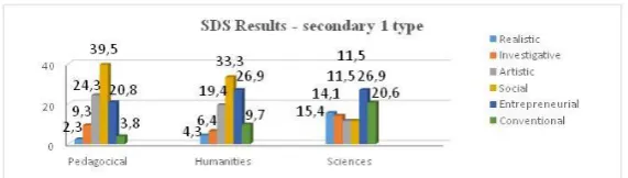 Figure 2. The secondary 1 type of interests – SDS results by profiles 