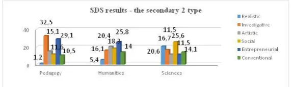 Table 1. Study profiles comparison by occupational interests 