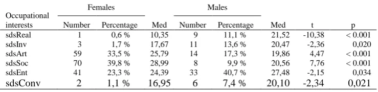 Figure 4. The dominant type of interests – SDS results by gender 