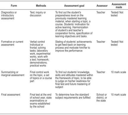 Table 1.  Learning achievement assessment forms and methods. 