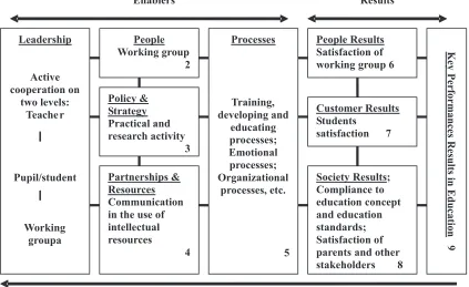 Figure 1.  CDM model integrated in Excellence model structure.   