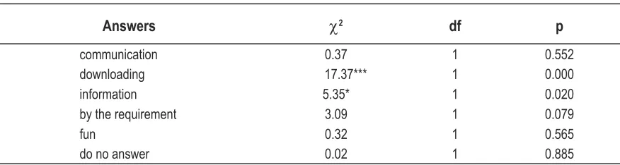 Table 3.  Results of chi - square test by the ﬁ ndings of signiﬁ cant differences at 