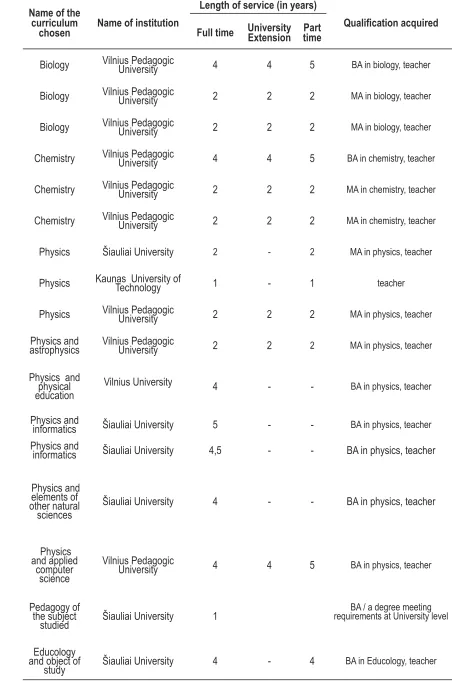Table 1.  The major institutions training the teachers of natural sciences. 