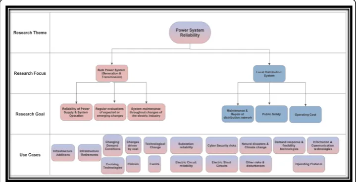 Fig. 2 Power-system reliability research framework