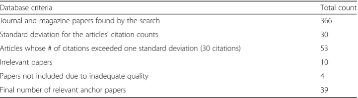 Table 3 Foundational paper statistics