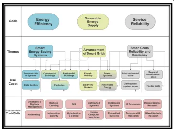 Fig. 1 Energy informatics enhanced research framework—Enriched with reliability research