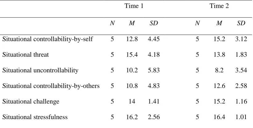Table 2 Means and standard deviations for Stress Appraisal Measure (SAM) at Time 1 and Time 2 