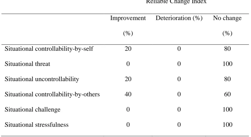 Table 6 Reliable Change Indices between Time 1 and Time 2 for SAM scales  