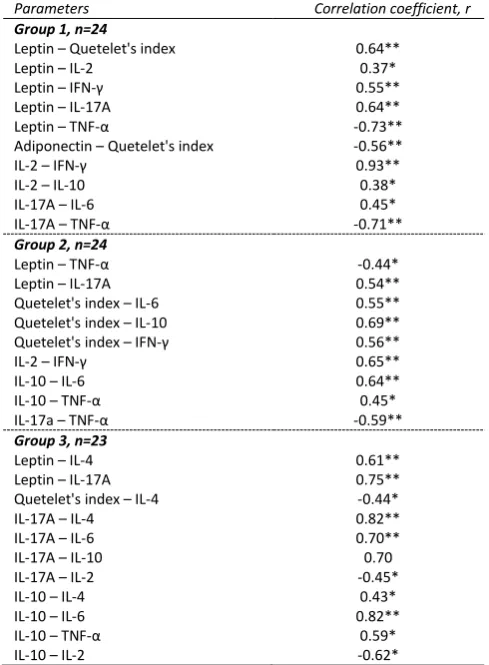 Table 2. The interrelations between body mass index, levels of pro- and anti-inflammatory cytokines and adipokines (Spearman’s correlation coefficient, r) 