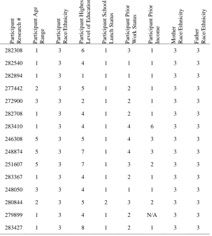 Table 3.1 Participant Demographic Data 1 