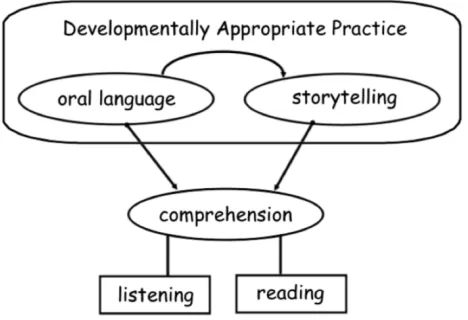 Figure 1.1 A conceptual framework for the relationship between developmentally appropriate practices and comprehension in regard to kindergarten