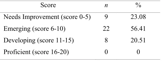 Table 4.2 shows that the majority of students had an average score on oral 