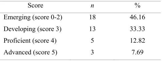 Table 4.4 Listening Comprehension Acheivement 