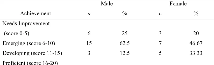 Table 4.7  Reading Comprehension Achievement by Gender  