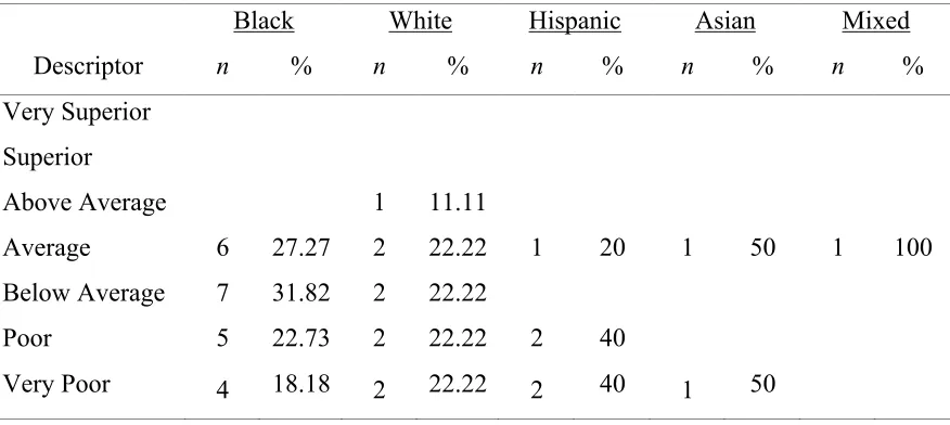Table 4.9  Oral Language Achievement by Race 