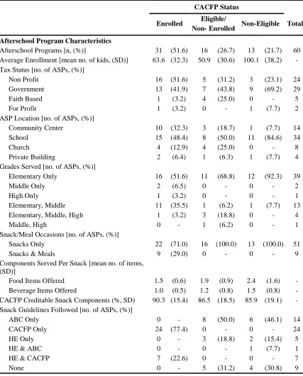 Table 2.1 Characteristics of Afterschool Programs by Child and Adult Care Food Program Eligibility and Enrollment Status  