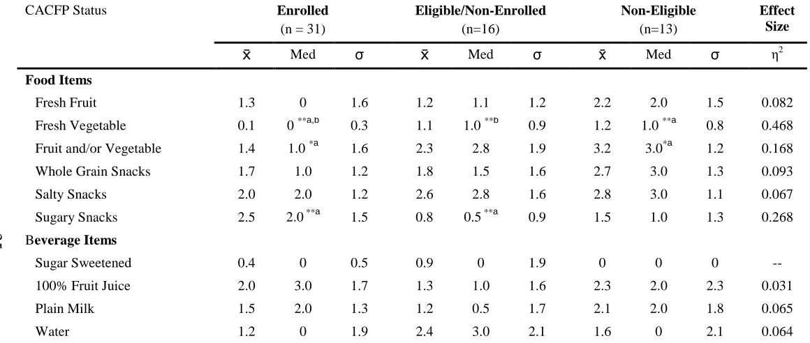 Table 2.3 Comparison of Average Weekly Servings of Food and Beverage Items by Child and Adult Care Food  Program Eligibility and Enrollment Status   